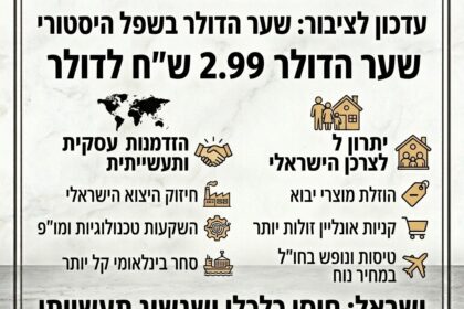 שער הדולר בשפל היסטורי