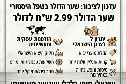 ‏שער הדולר בשפל היסטורי